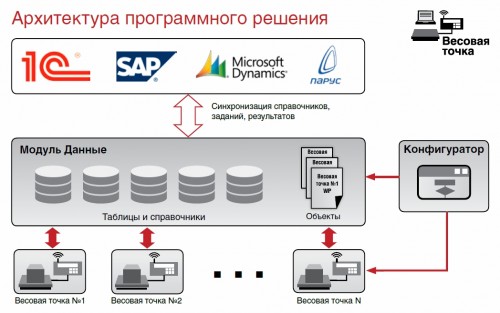 Архитектура решения